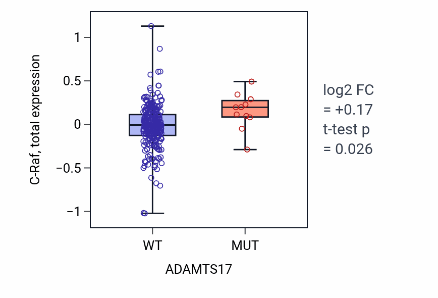 Box plot of C-Raf in ADAMTS17-low vs ADAMTS17-high samples in STAD.