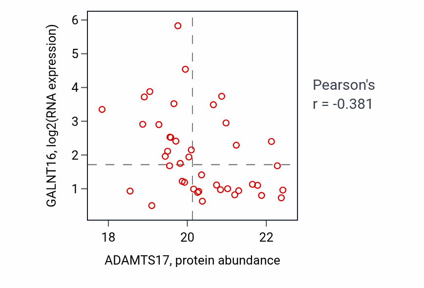 Per-sample scatter of ADAMTS17 vs GALNT16 in UCEC (Pearson r = -0.38).