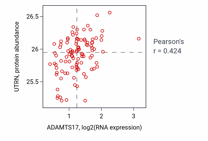 Per-sample scatter of ADAMTS17 vs UTRN in CCRCC (Pearson r = 0.42).
