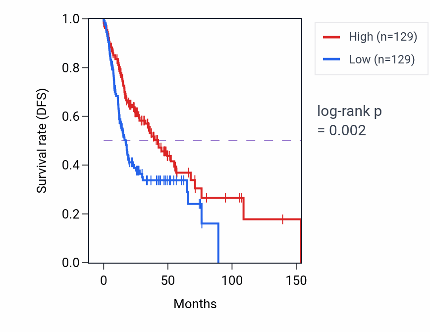 Kaplan&ndash;Meier survival curve for ADAMTS17 RNA expression in HNSC: high vs low expression groups.
