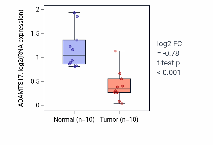 Tumor-vs-normal expression box plot for ADAMTS17 in KIRP.