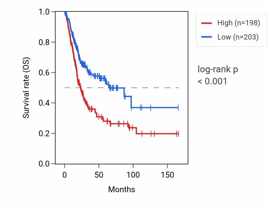 Kaplan&ndash;Meier survival curve for ADAMTS18 RNA expression in BLCA: high vs low expression groups.
