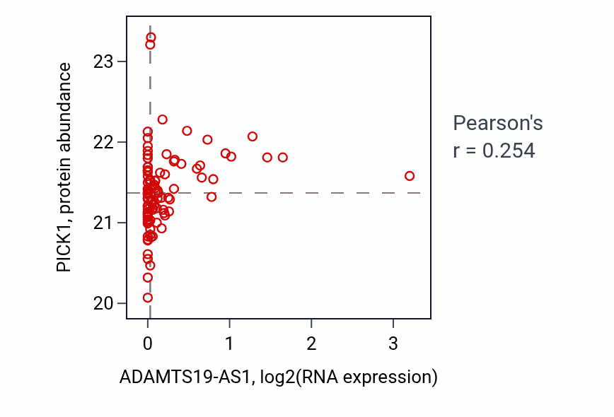 Per-sample scatter of ADAMTS19-AS1 vs PICK1 in HNSC (Pearson r = 0.25).