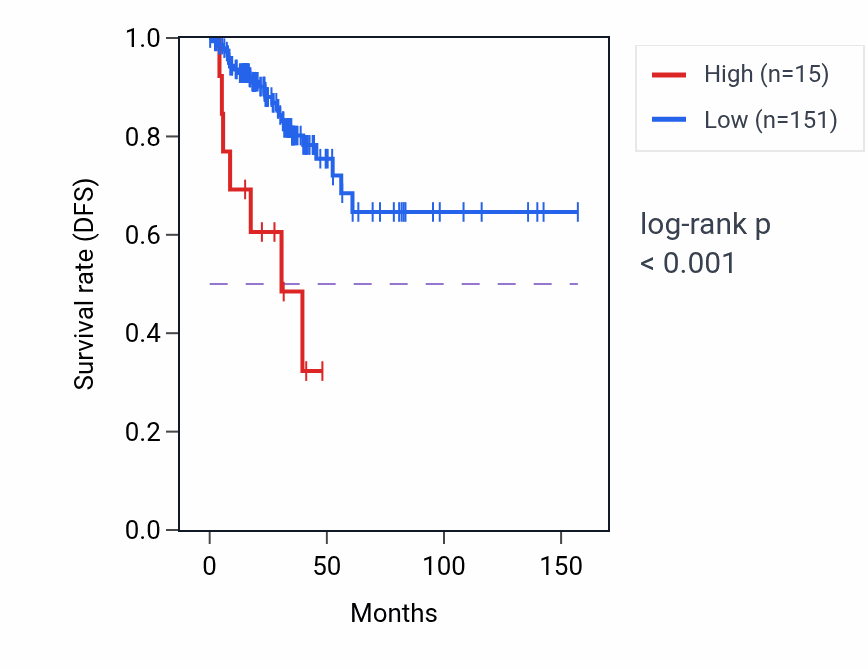 Kaplan&ndash;Meier survival curve for ADAMTS19-AS1 RNA expression in THCA: high vs low expression groups.