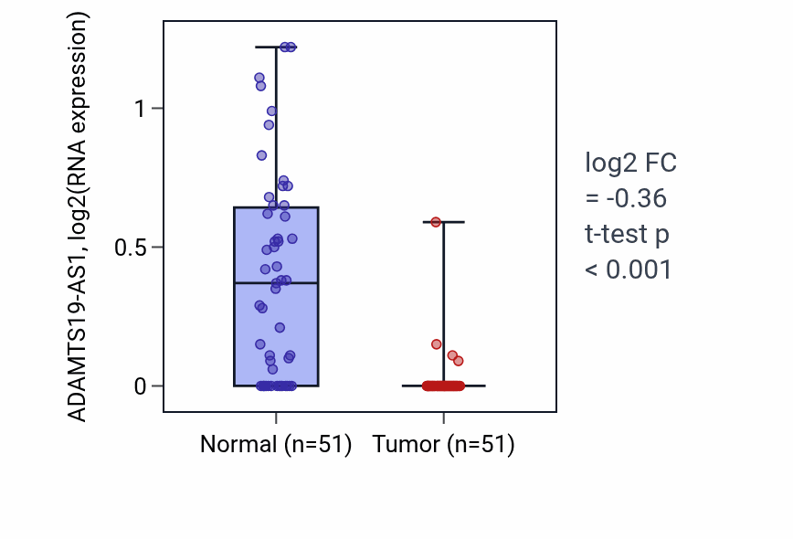 Tumor-vs-normal expression box plot for ADAMTS19-AS1 in KIRC.