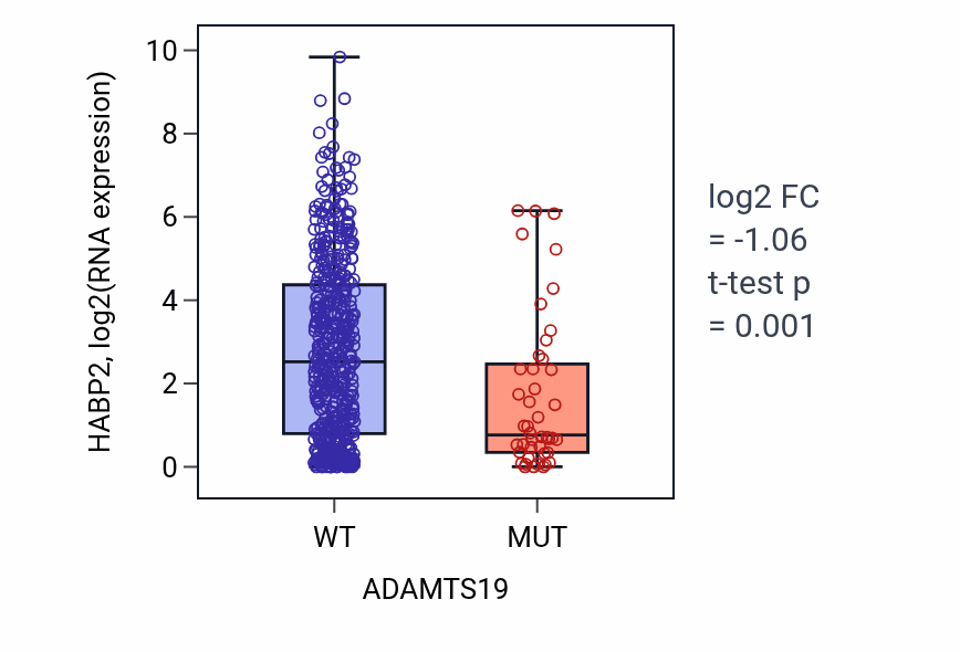 Box plot of HABP2 in ADAMTS19-low vs ADAMTS19-high samples in UCEC.