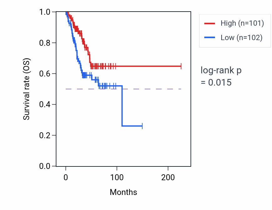 Kaplan&ndash;Meier survival curve for ADAMTS19 RNA expression in UCEC: high vs low expression groups.