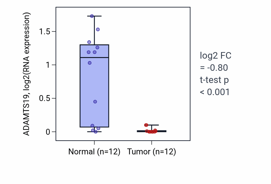 Tumor-vs-normal expression box plot for ADAMTS19 in KIRC.