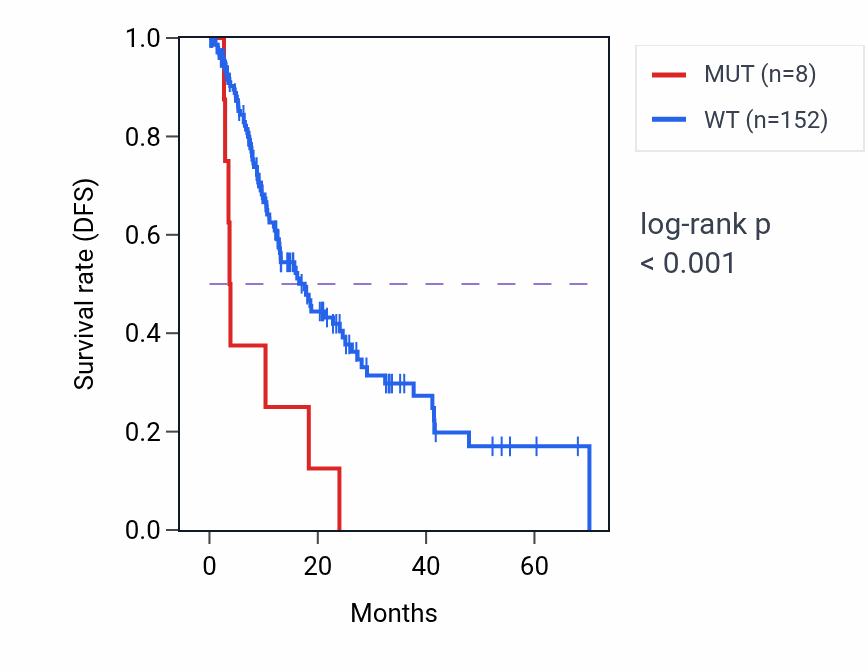 Kaplan&ndash;Meier survival curve for ADAMTS19 mutant vs wild-type samples in ESCA.