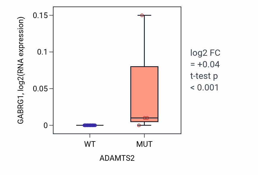 Box plot of GABRG1 in ADAMTS2-low vs ADAMTS2-high samples in KIDNEY.