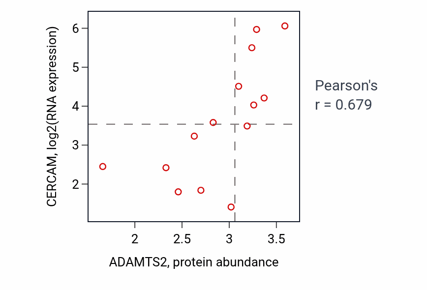 Per-sample scatter of ADAMTS2 vs CERCAM in BLOOD_Myeloma (Pearson r = 0.68).