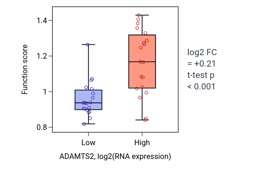 Box plot of Collagen metabolic process in ADAMTS2-low vs ADAMTS2-high samples in BONE.