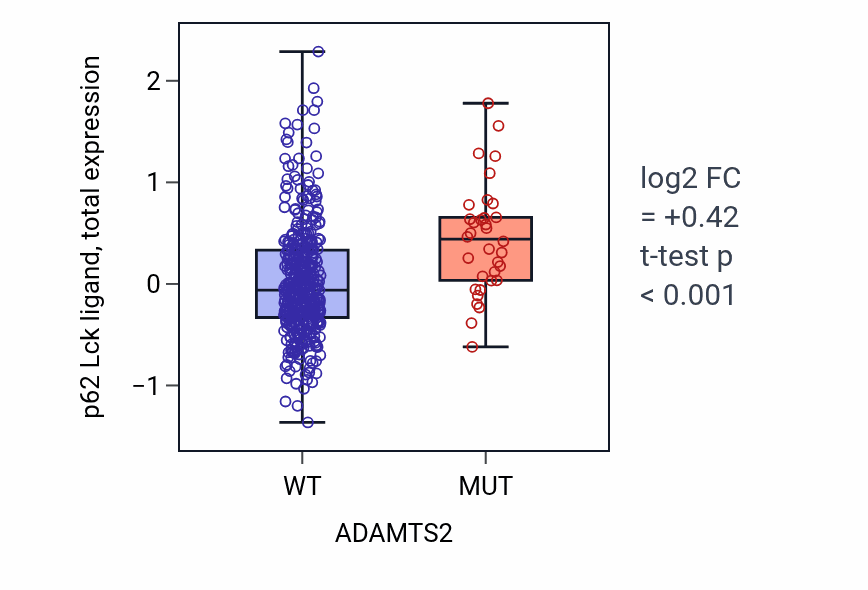 Box plot of p62 Lck ligand in ADAMTS2-low vs ADAMTS2-high samples in UCEC.