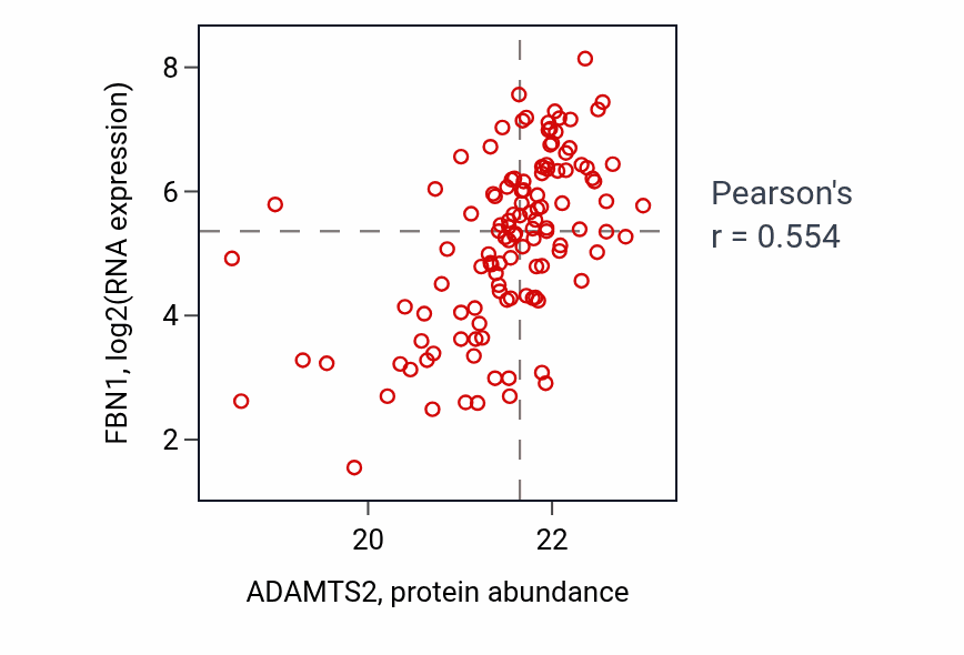Per-sample scatter of ADAMTS2 vs FBN1 in BRCA (Pearson r = 0.55).
