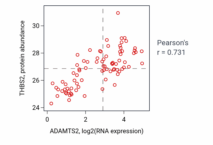 Per-sample scatter of ADAMTS2 vs THBS2 in OV (Pearson r = 0.73).