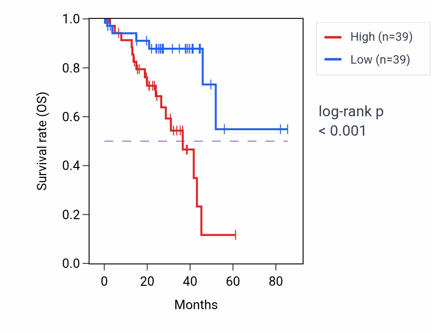 Kaplan&ndash;Meier survival curve for ADAMTS2 RNA expression in UVM: high vs low expression groups.