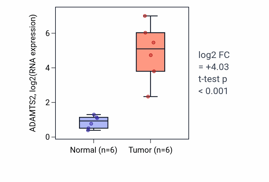 Tumor-vs-normal expression box plot for ADAMTS2 in HNSC.