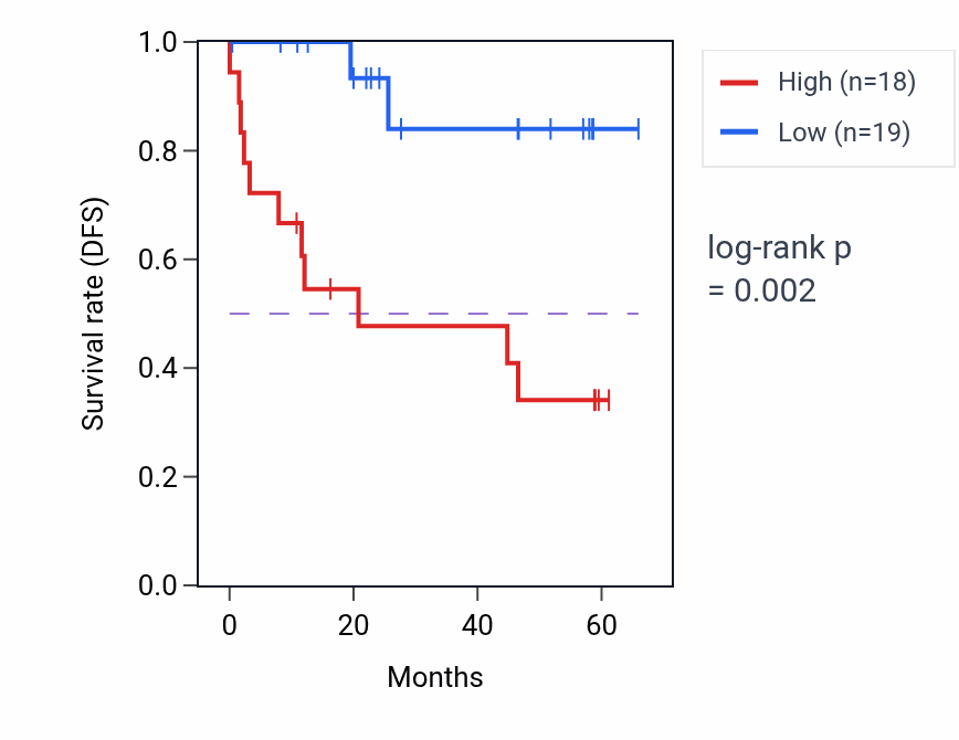 Kaplan&ndash;Meier survival curve for ADAMTS2 mass-spec protein-high vs -low samples in CCRCC.