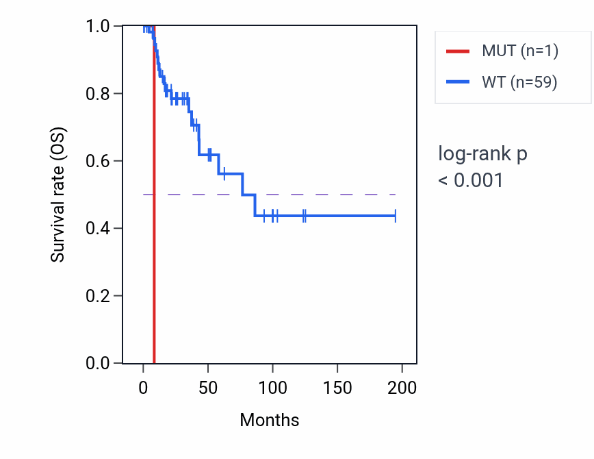Kaplan&ndash;Meier survival curve for ADAMTS2 mutant vs wild-type samples in KIRP.