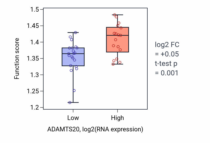 Box plot of Nuclear transport in ADAMTS20-low vs ADAMTS20-high samples in BONE.
