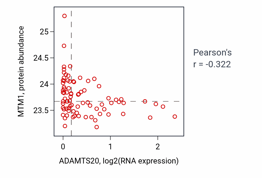 Per-sample scatter of ADAMTS20 vs MTM1 in OV (Pearson r = -0.32).