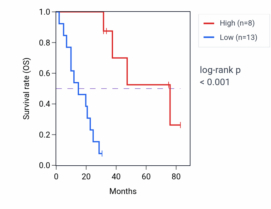 Kaplan&ndash;Meier survival curve for ADAMTS20 RNA expression in SCLC: high vs low expression groups.