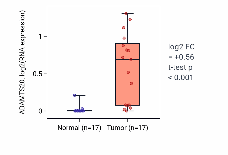 Tumor-vs-normal expression box plot for ADAMTS20 in HNSC.