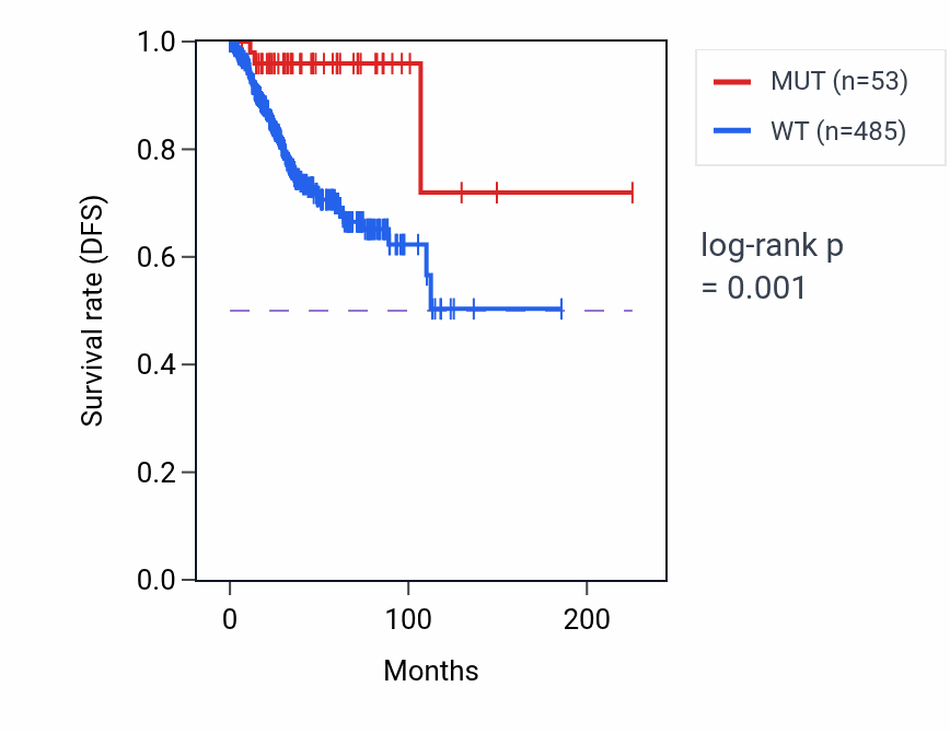 Kaplan&ndash;Meier survival curve for ADAMTS20 mutant vs wild-type samples in UCEC.