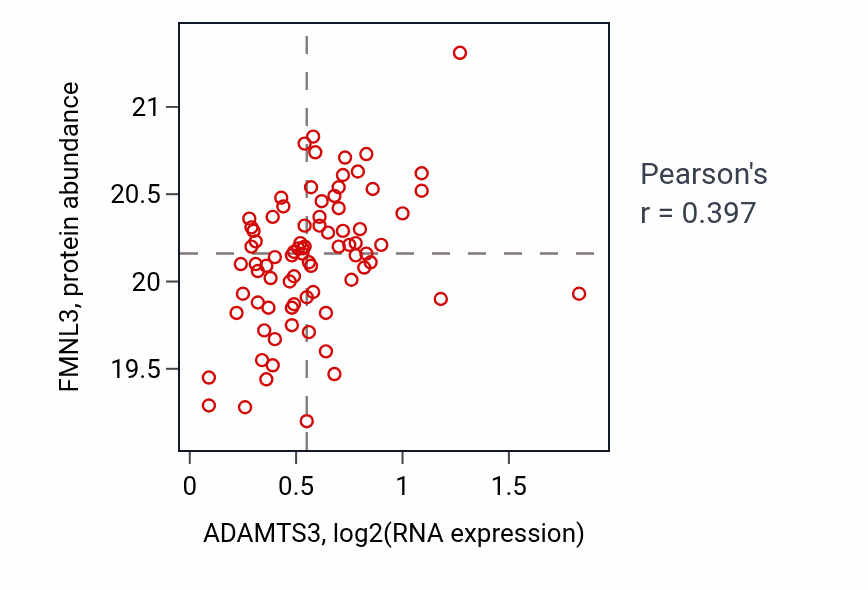 Per-sample scatter of ADAMTS3 vs FMNL3 in COAD (Pearson r = 0.40).