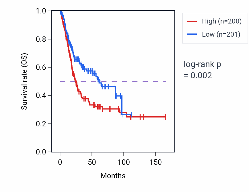 Kaplan&ndash;Meier survival curve for ADAMTS3 RNA expression in BLCA: high vs low expression groups.