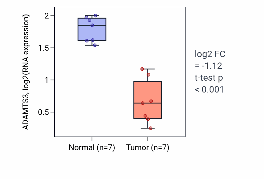 Tumor-vs-normal expression box plot for ADAMTS3 in THCA.