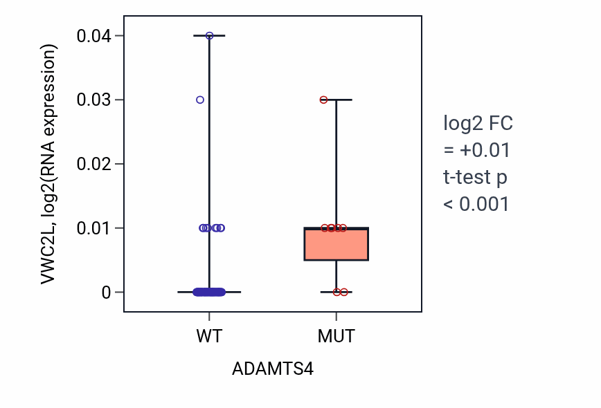 Box plot of VWC2L in ADAMTS4-low vs ADAMTS4-high samples in BLOOD_Leukemia.