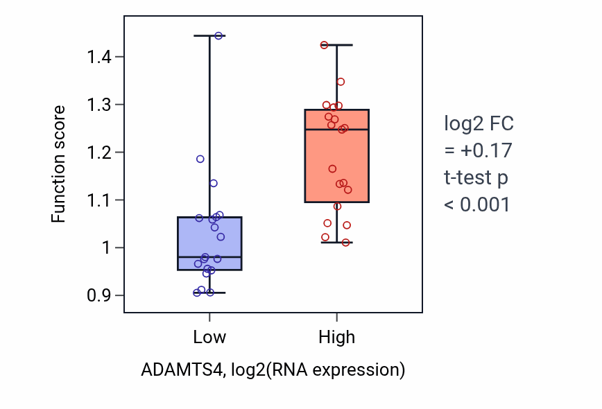 Box plot of Internal peptidyl-lysine acetylation in ADAMTS4-low vs ADAMTS4-high samples in BONE.