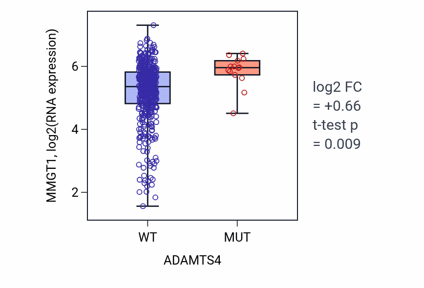 Box plot of MMGT1 in ADAMTS4-low vs ADAMTS4-high samples in SKCM.