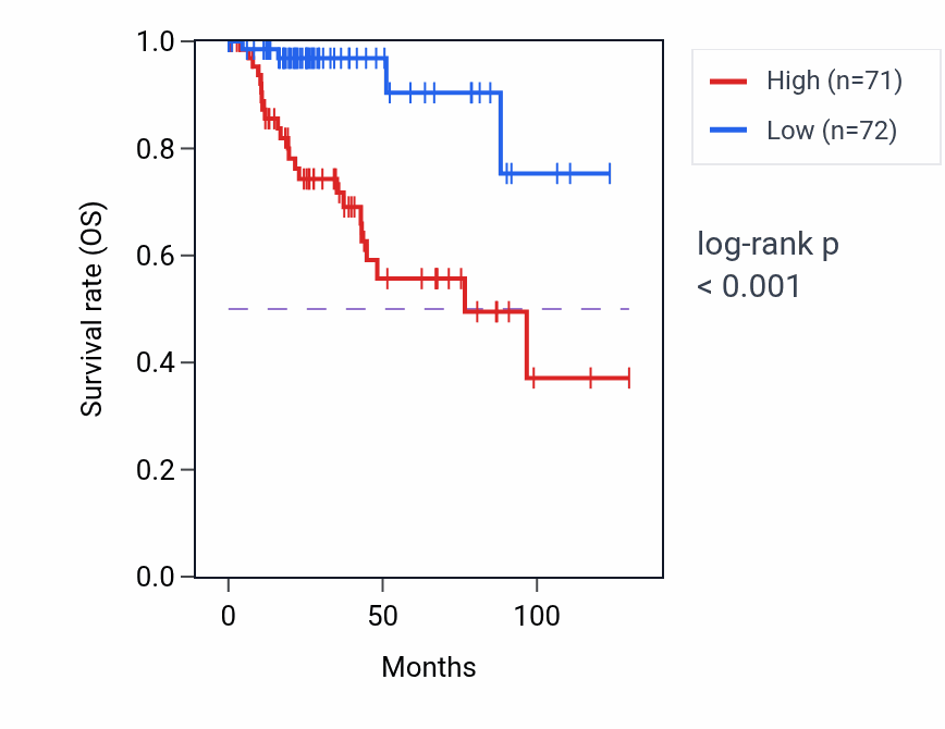 Kaplan&ndash;Meier survival curve for ADAMTS4 RNA expression in KIRP: high vs low expression groups.
