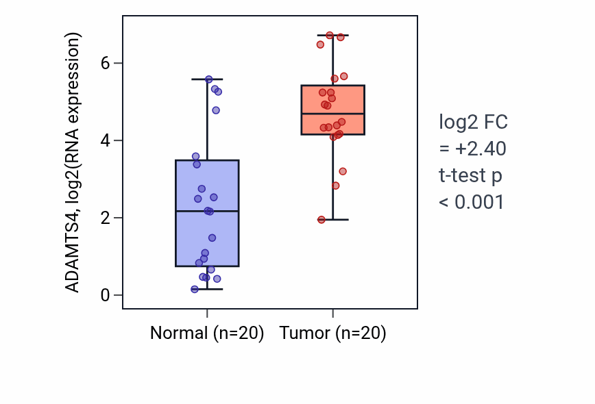Tumor-vs-normal expression box plot for ADAMTS4 in KIRC.
