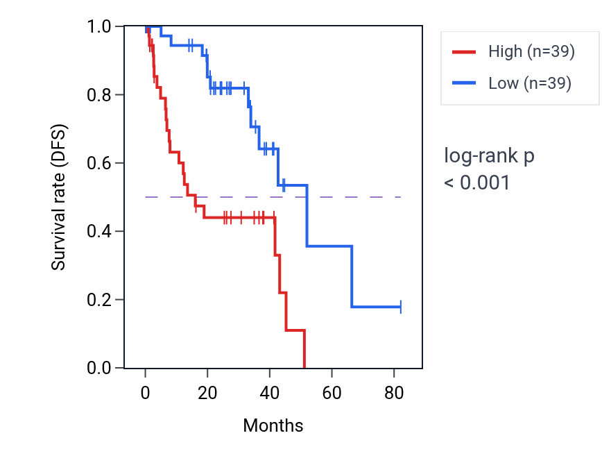 Kaplan&ndash;Meier survival curve for ADAMTS5 RNA expression in UVM: high vs low expression groups.