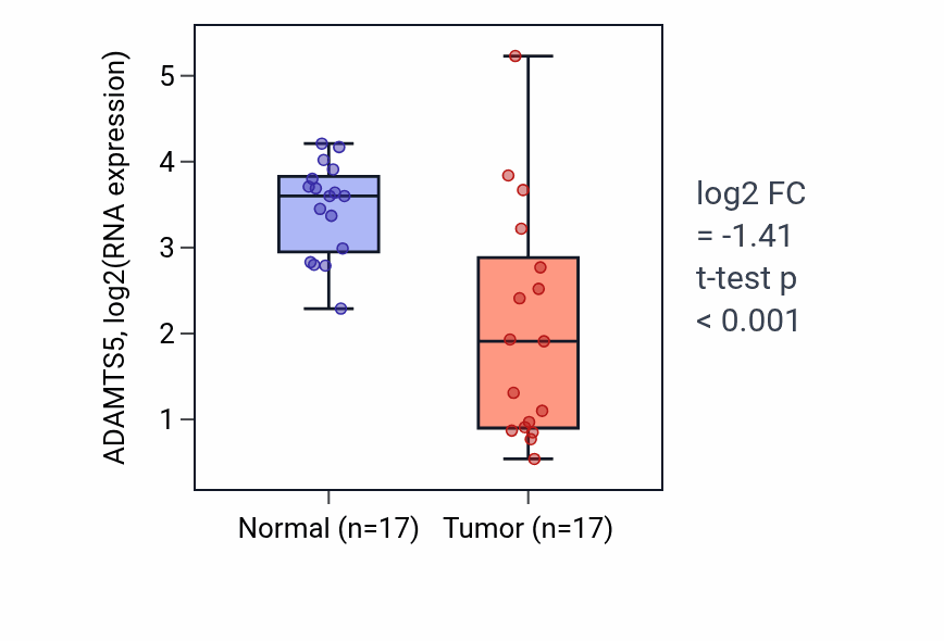 Tumor-vs-normal expression box plot for ADAMTS5 in THCA.