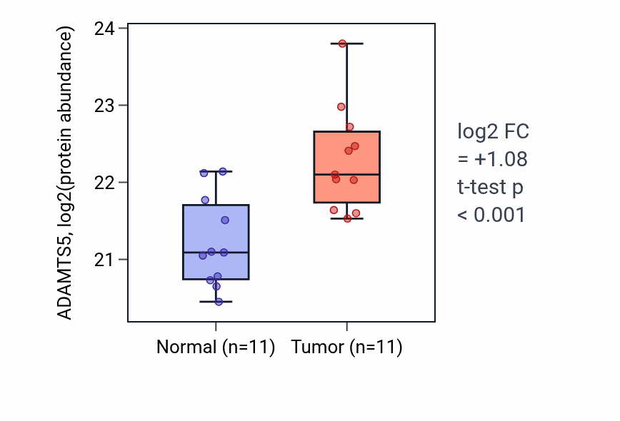 Tumor-vs-normal mass-spec protein box plot for ADAMTS5 in LUAD.