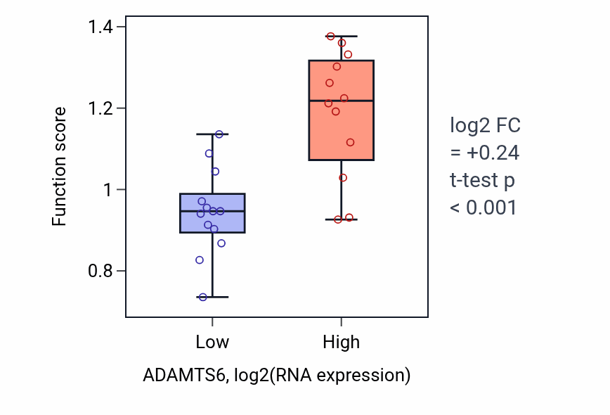 Box plot of Regulation of establishment of T cell polarity in ADAMTS6-low vs ADAMTS6-high samples in LIVER.