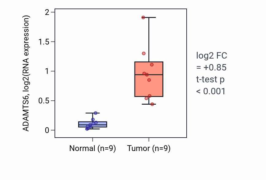 Tumor-vs-normal expression box plot for ADAMTS6 in HNSC.