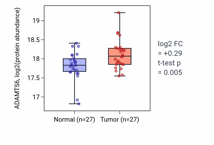 Tumor-vs-normal mass-spec protein box plot for ADAMTS6 in LUAD.