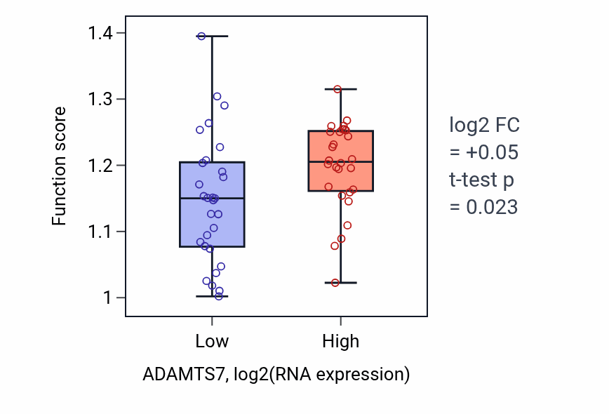 Box plot of Protein depolymerization in ADAMTS7-low vs ADAMTS7-high samples in BREAST.