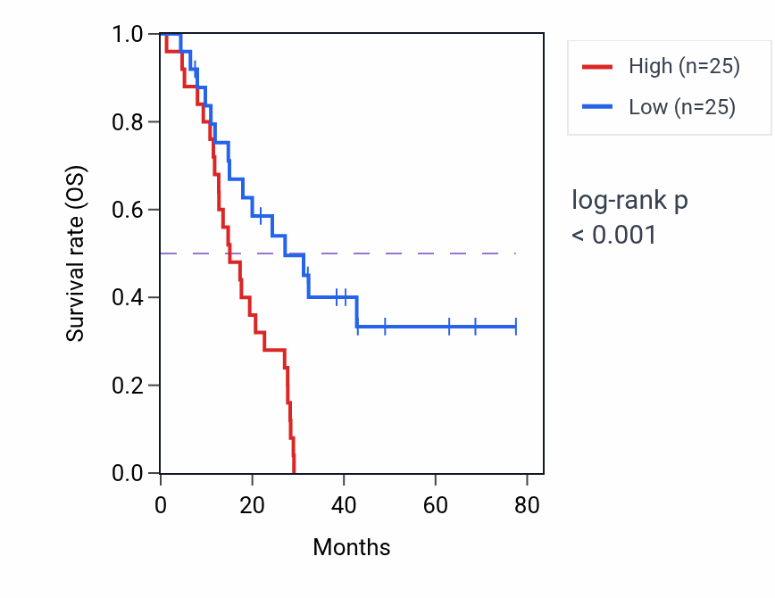 Kaplan&ndash;Meier survival curve for ADAMTS7 RNA expression in MESO: high vs low expression groups.