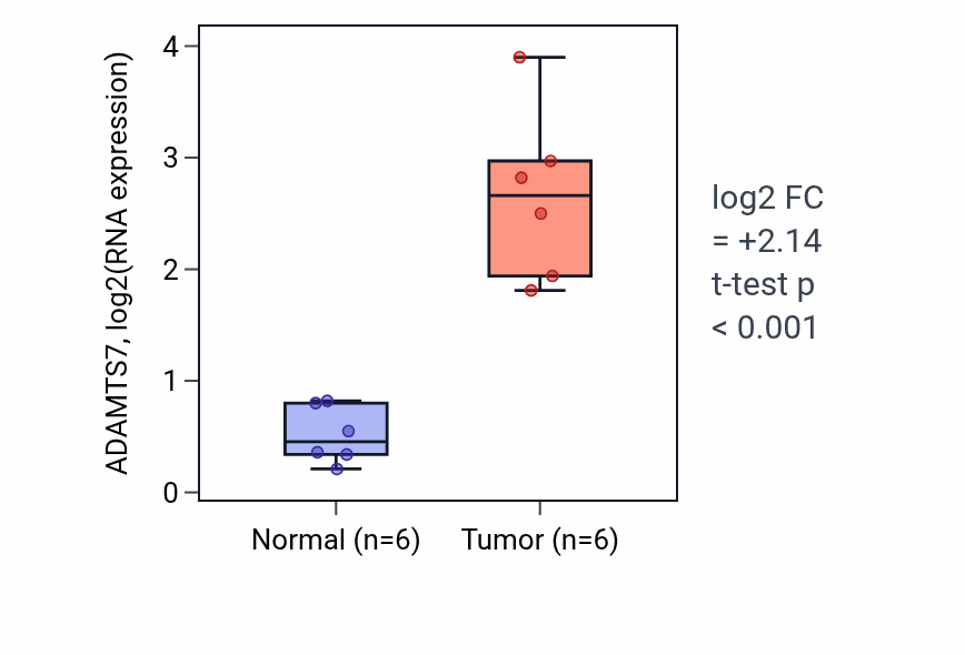 Tumor-vs-normal expression box plot for ADAMTS7 in HNSC.