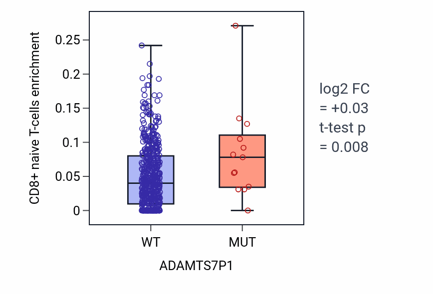 Box plot of CD8+ naive T-cells in ADAMTS7P1-low vs ADAMTS7P1-high samples in UCEC.