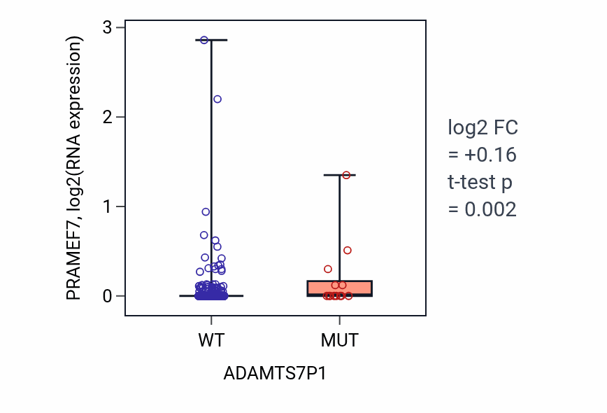 Box plot of PRAMEF7 in ADAMTS7P1-low vs ADAMTS7P1-high samples in UCEC.