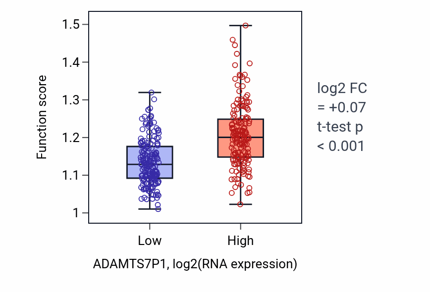 Box plot of Focal adhesion assembly in ADAMTS7P1-low vs ADAMTS7P1-high samples in STAD.