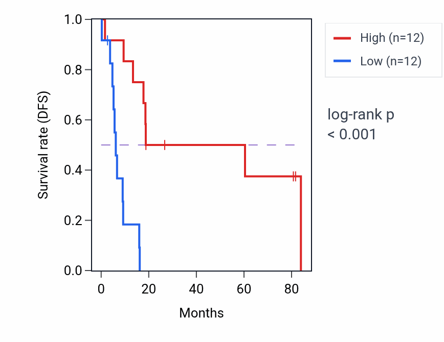Kaplan&ndash;Meier survival curve for ADAMTS7P1 RNA expression in UCS: high vs low expression groups.