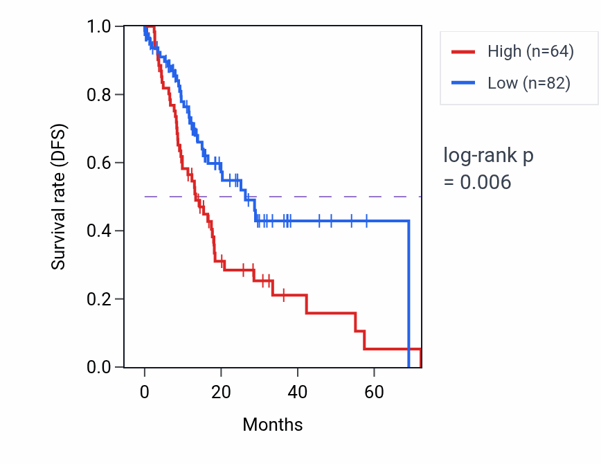 Kaplan&ndash;Meier survival curve for ADAMTS7P3 RNA expression in STAD: high vs low expression groups.